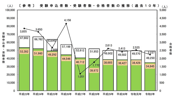 過去10年間の推移