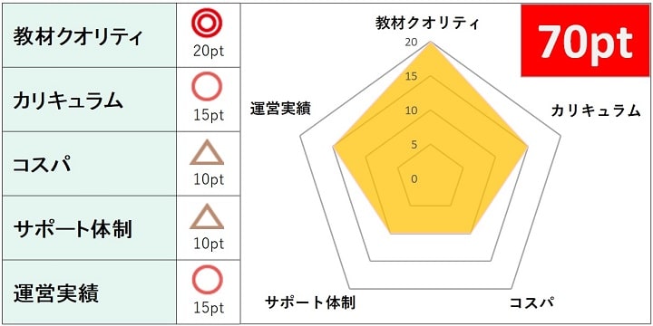 アガルートの総合評価