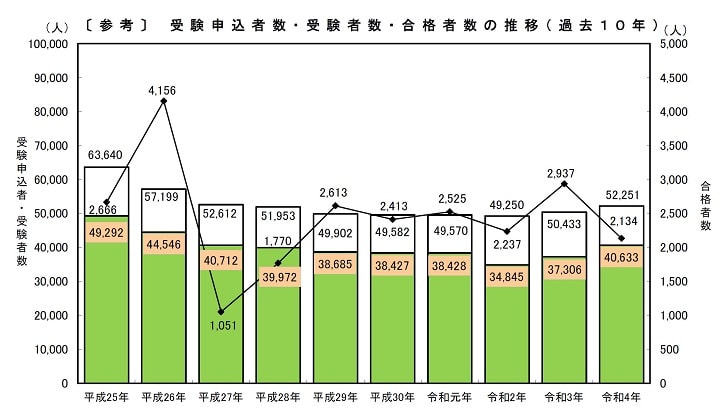 社労士試験の過去10年間の申込者数、受験者数、合格者数の推移