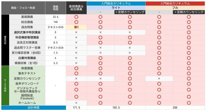 アガルートの社労士講座初学者向けコース