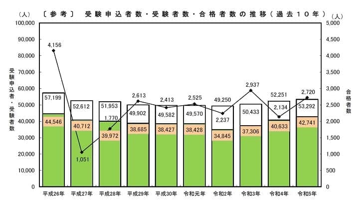 社労士試験の過去10年間の申込者数、受験者数、合格者数の推移