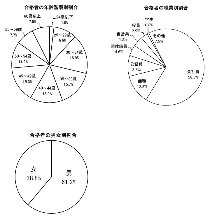 本年度(2023年)の社労士試験合格者の各種内訳