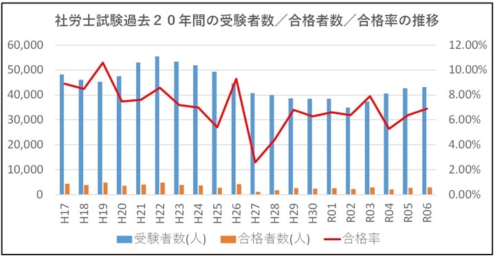 社労士試験過去２０年間の受験者数／合格者数／合格率の推移