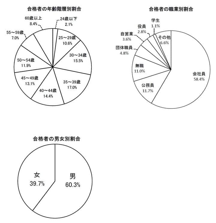 本年度(2025年)の社労士試験合格者の各種内訳